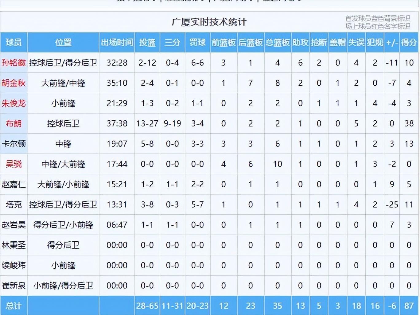 开云官网-大冷门!卫冕冠军无缘8连胜,山东男篮12战11胜,邱彪有能