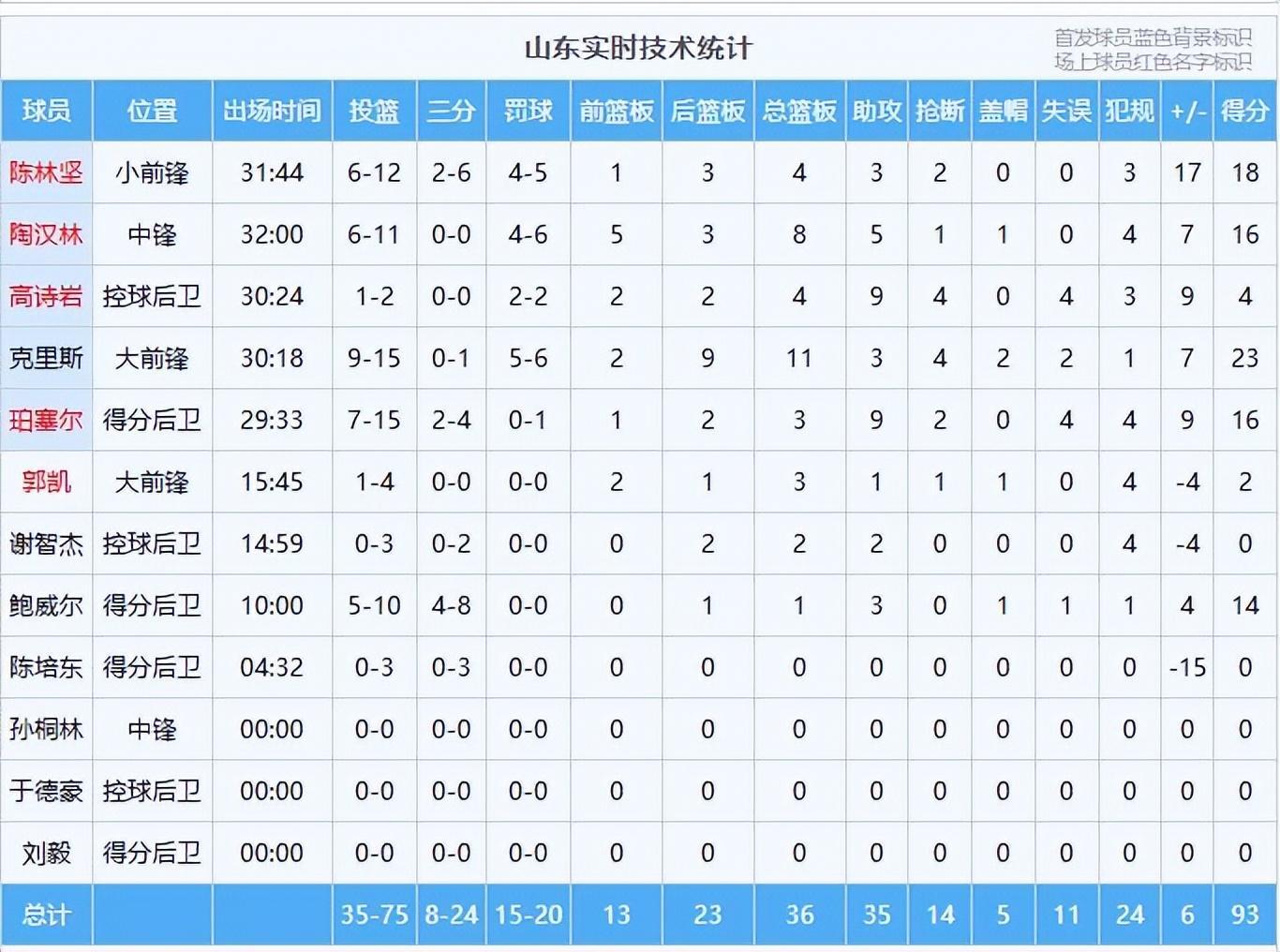 开云官网-大冷门!卫冕冠军无缘8连胜,山东男篮12战11胜,邱彪有能