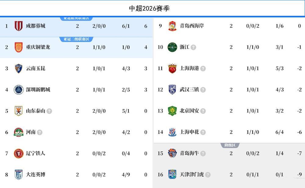 开云体育下载-罕见!中超喜欢成双结对,山东泰山也玩烟雾弹?河南队逆袭争冠